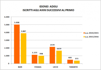 GRAFICO ANNI SUCCESSIVI