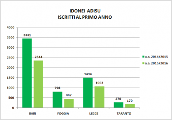 GRAFICO PRIMO ANNO